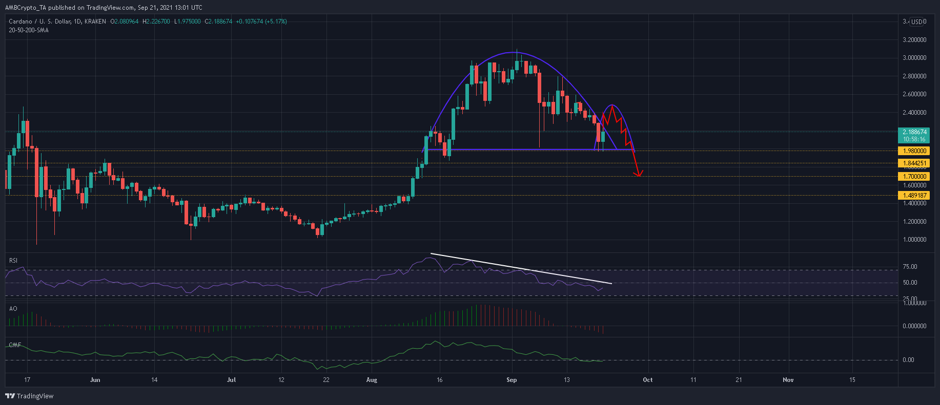 이 패턴은 Cardano를 23% 매도의 위험에 빠뜨립니다.