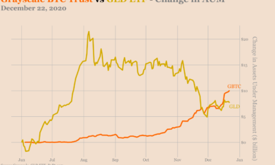 Grayscale GBTC가 가장 큰 Gold ETF GLD를 추월 할 수 있습니까?