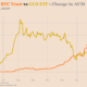 Grayscale GBTC가 가장 큰 Gold ETF GLD를 추월 할 수 있습니까?