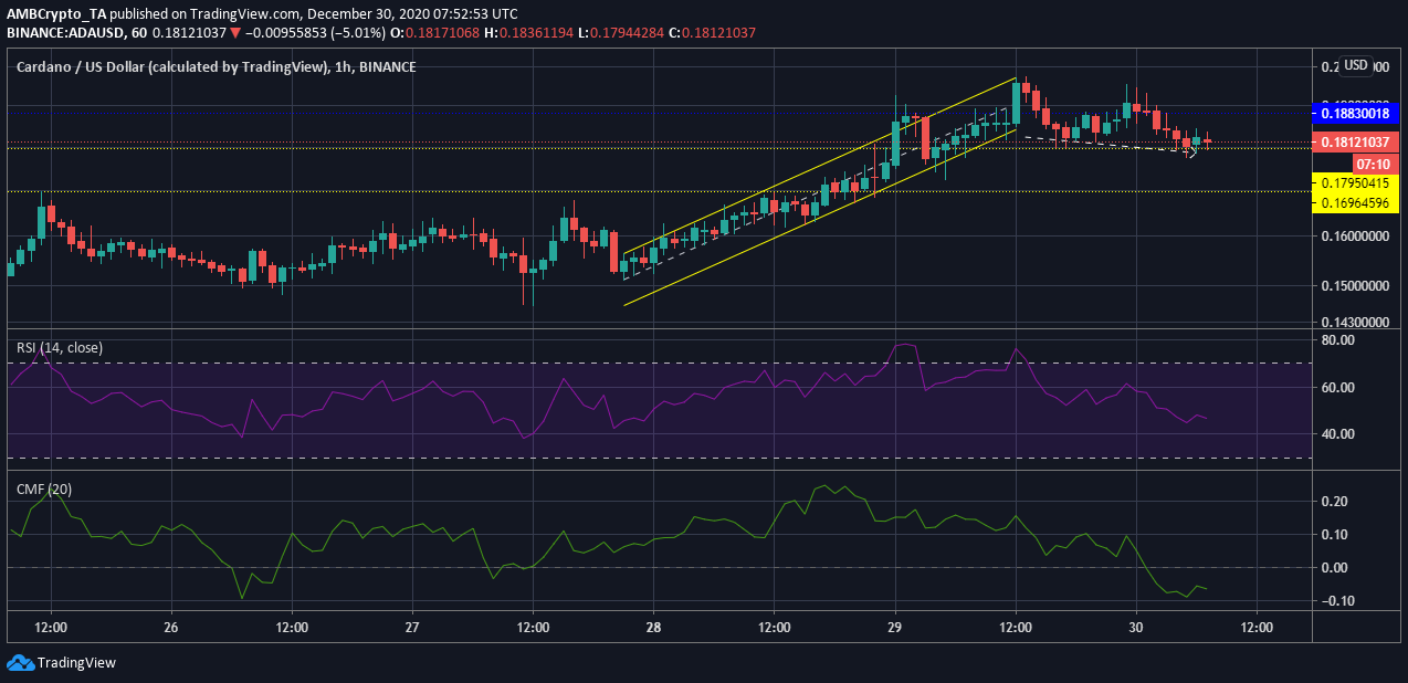 Cardano 가격 분석 : 12 월 30 일