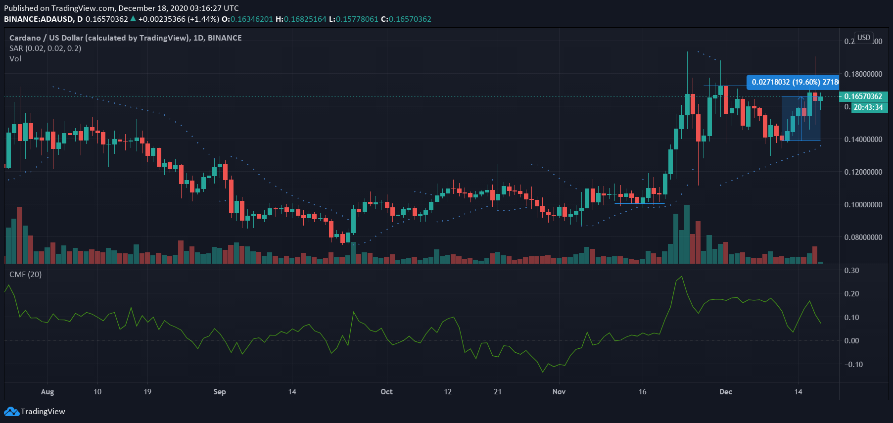 Cardano, IOTA, DigiByte 가격 분석 : 12 월 18 일