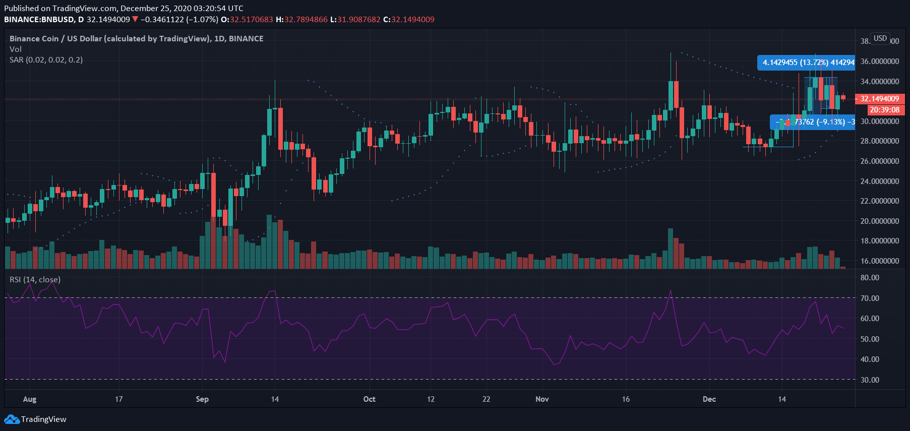 바이 낸스 코인, 체인 링크, EOS 가격 분석 : 12 월 25 일