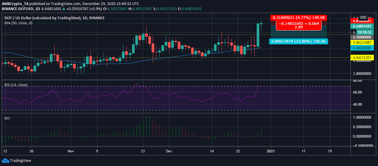 Polkadot 가격 분석 : 12 월 29 일