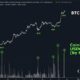 Coinbase가 USDC를 지원하면 Bitcoin의 가격이 상승할까요?