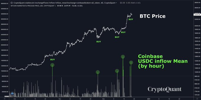 Coinbase가 USDC를 지원하면 Bitcoin의 가격이 상승할까요?