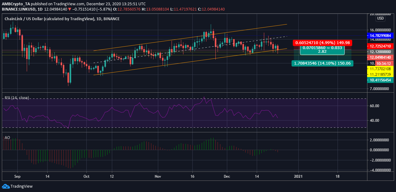 Chainlink 가격 분석 : 12 월 23 일