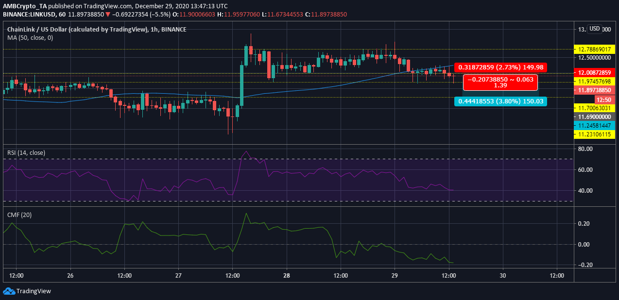 Chainlink 가격 분석 : 12 월 29 일