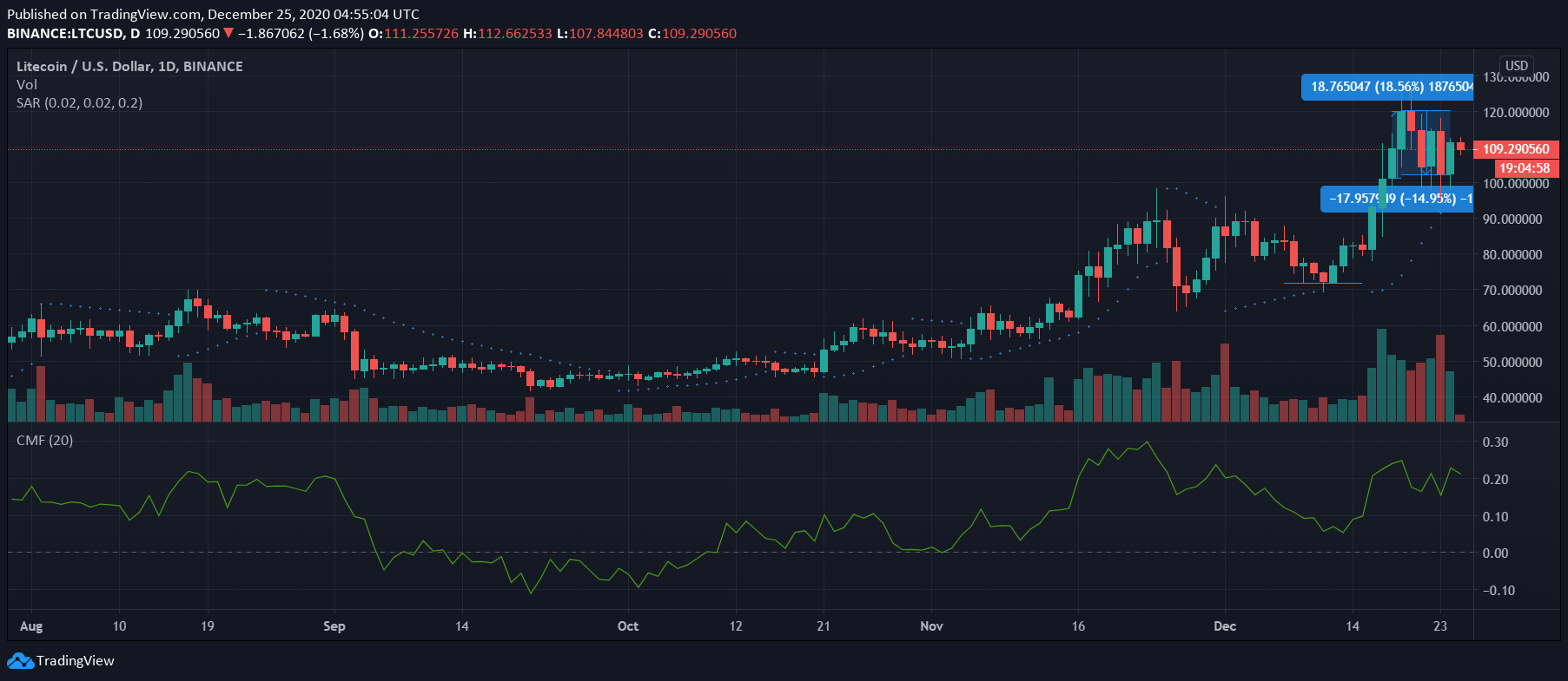 Litecoin, Polkadot, Algorand 가격 분석 : 12 월 25 일