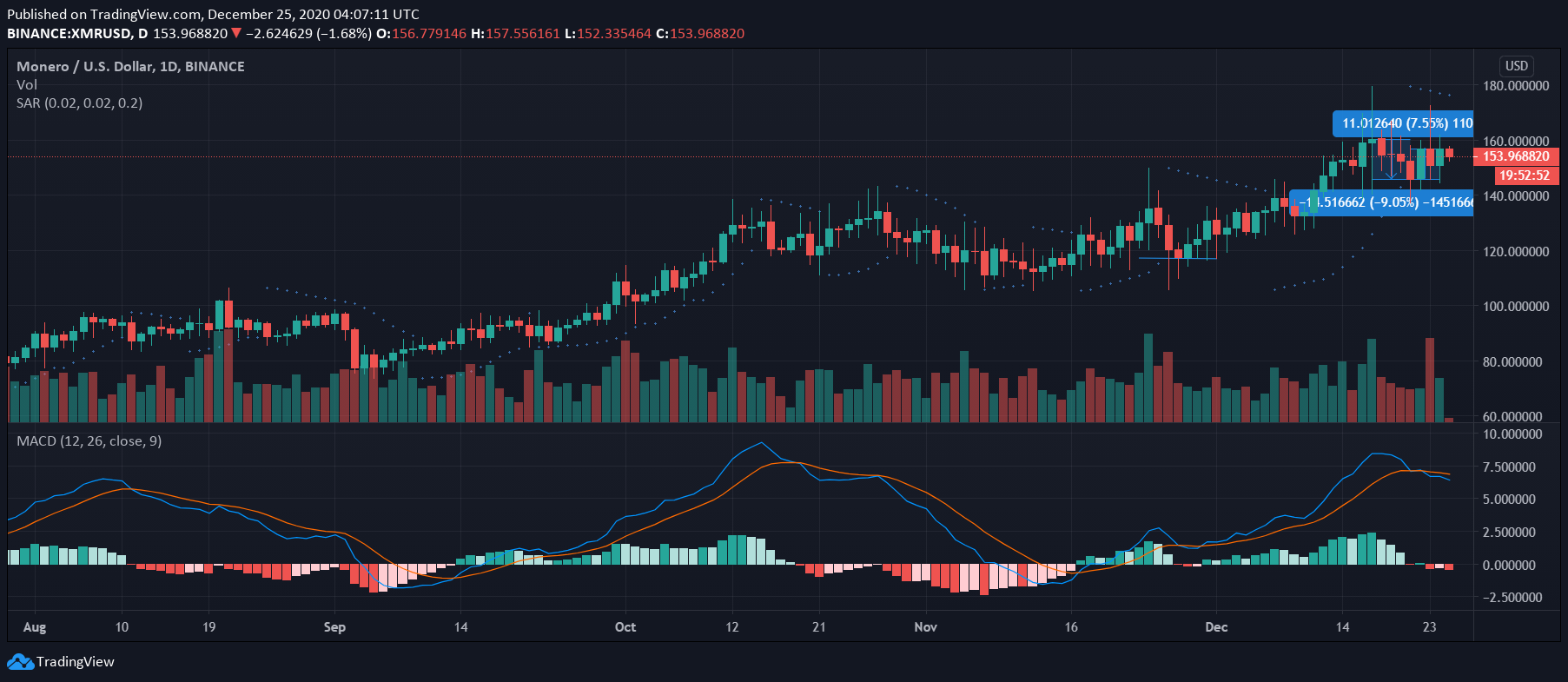 Monero, Dash, Augur 가격 분석 : 12 월 25 일