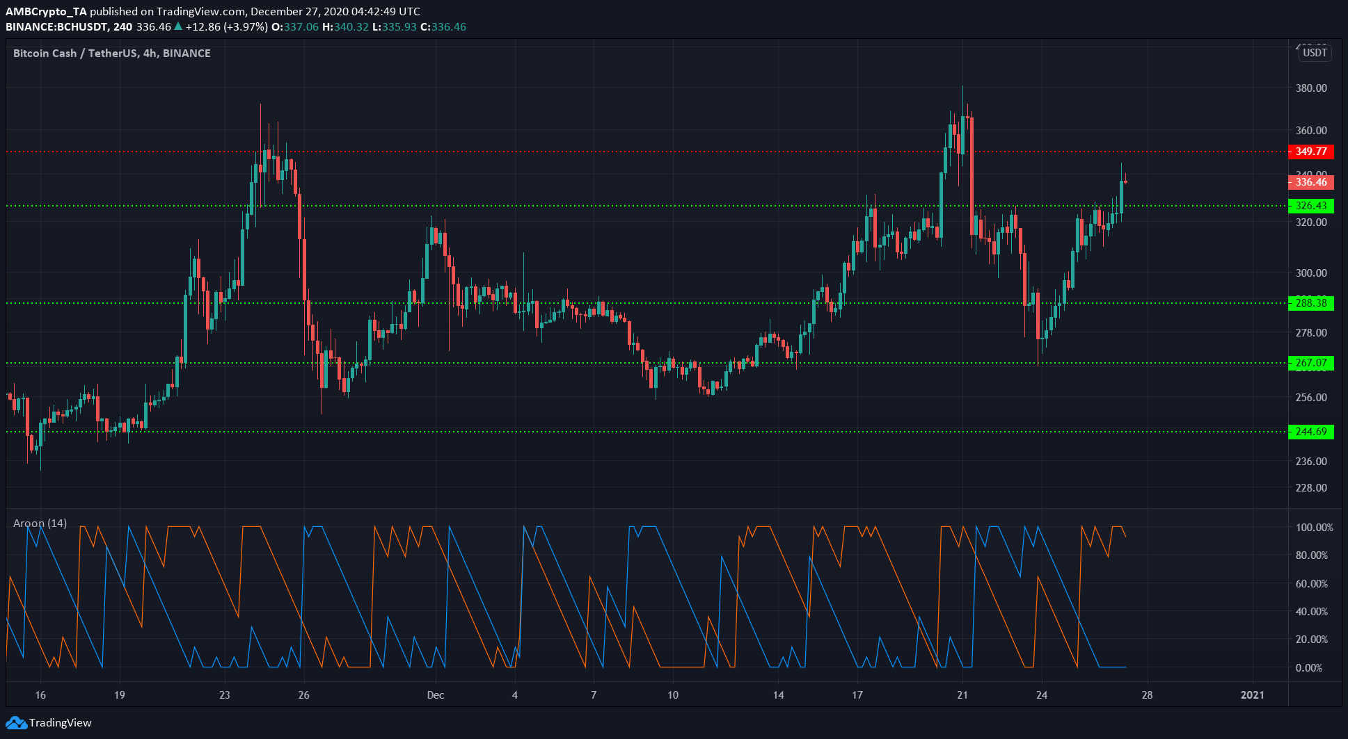 Bitcoin Cash, Synthetix, DigiByte 가격 분석 : 12 월 27 일