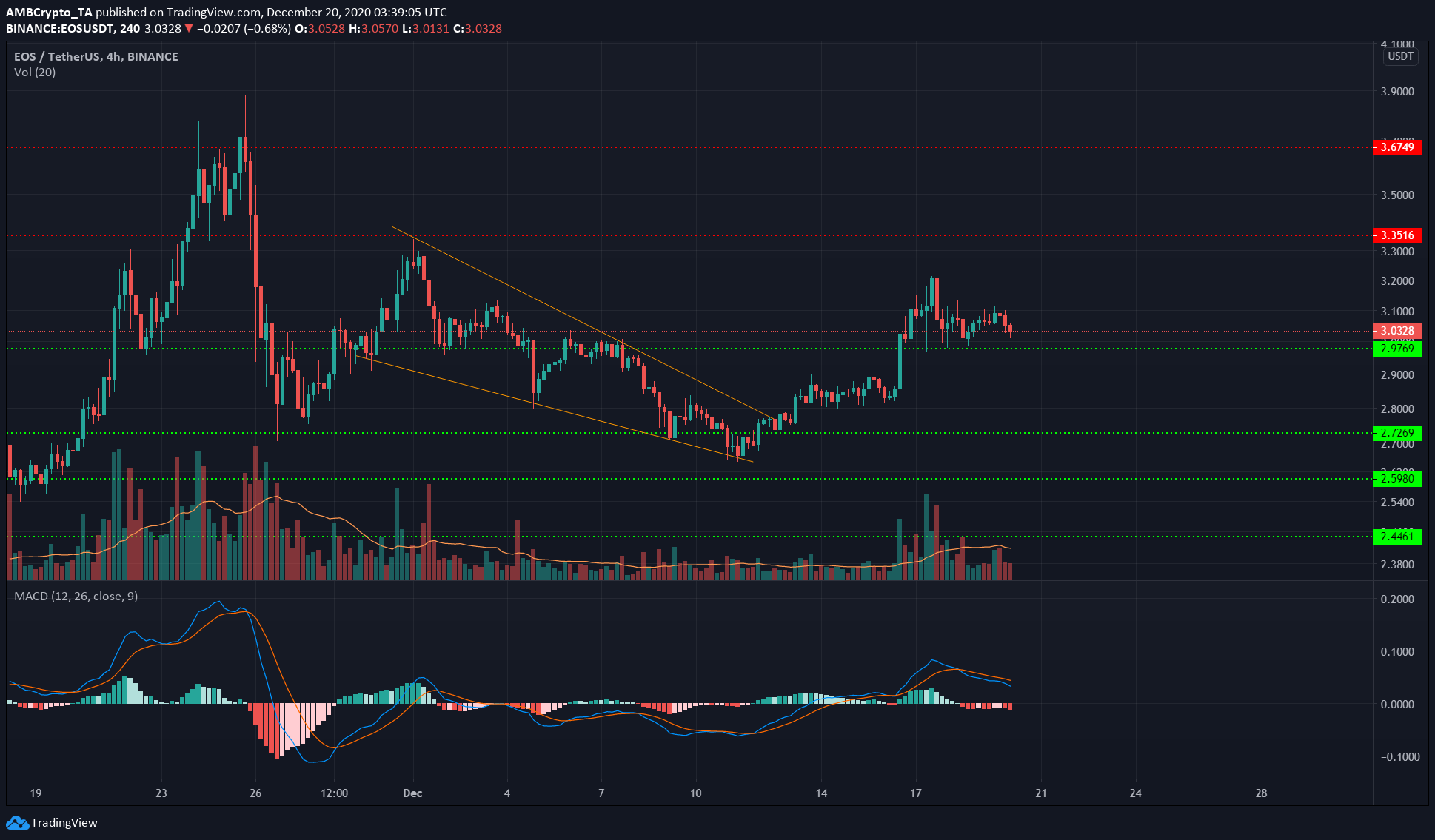 EOS, NEM, Zcash 가격 분석 : 12 월 20 일