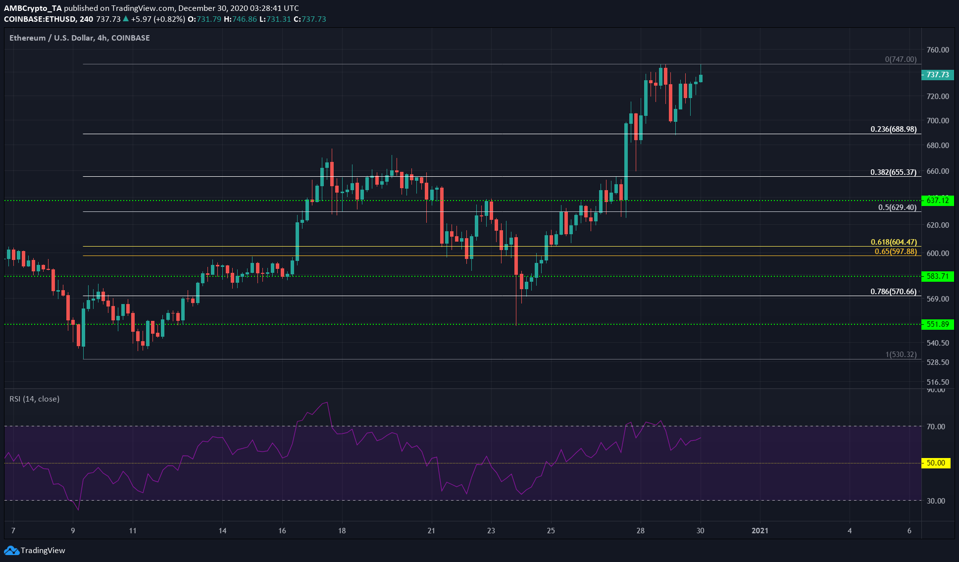 Ethereum, Ethereum Classic, Bitcoin SV 가격 분석 : 12 월 30 일