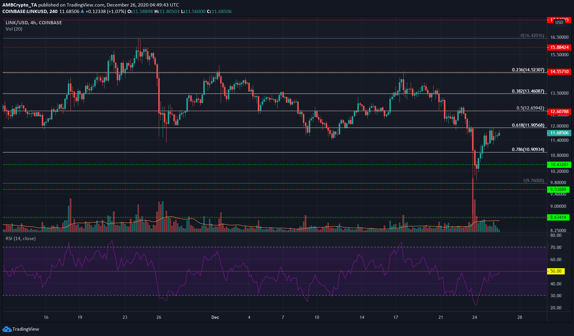 Chainlink, Waves, Decred Price Analysis : 12 월 26 일