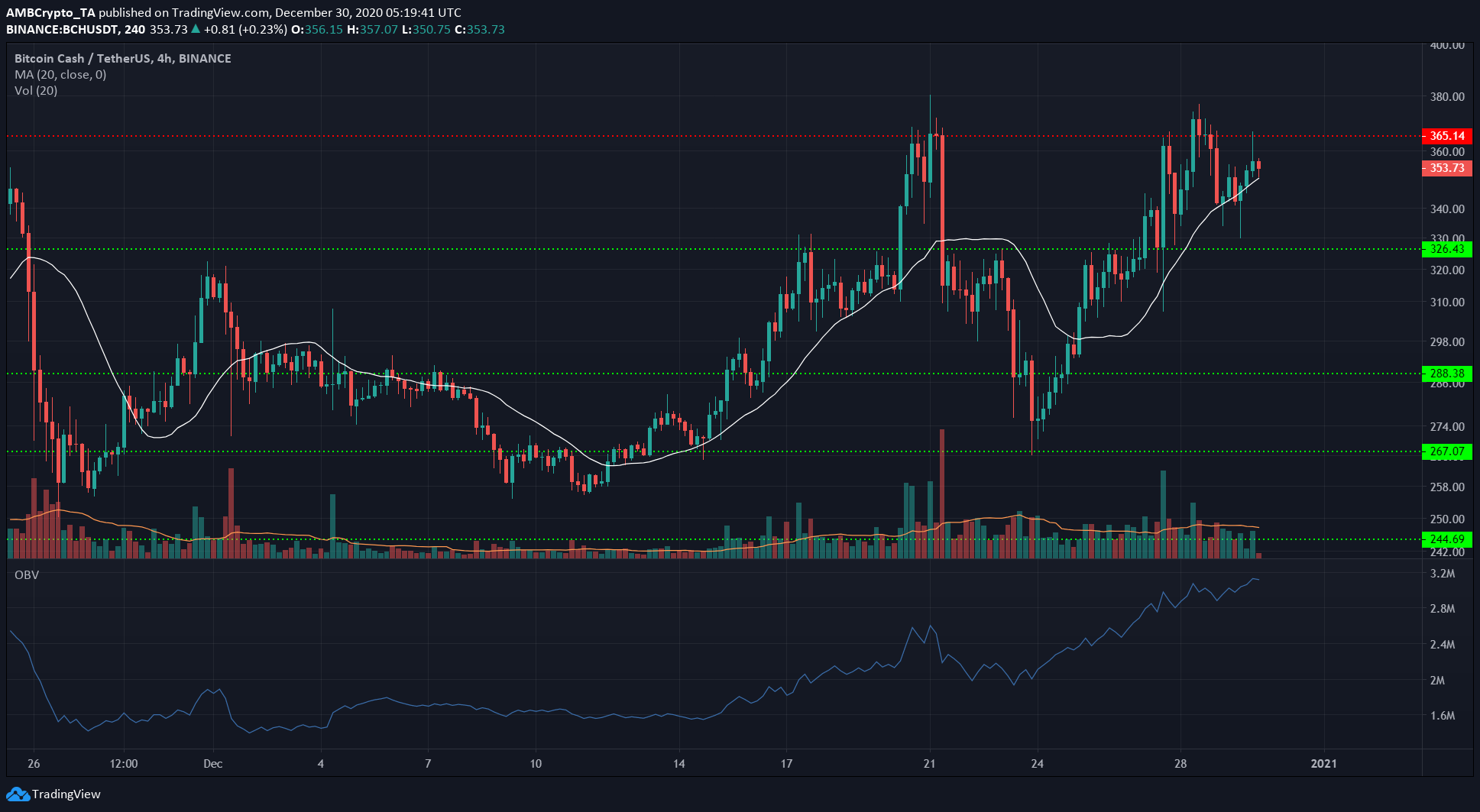 Bitcoin Cash, IOTA, Dogecoin 가격 분석 : 12 월 30 일