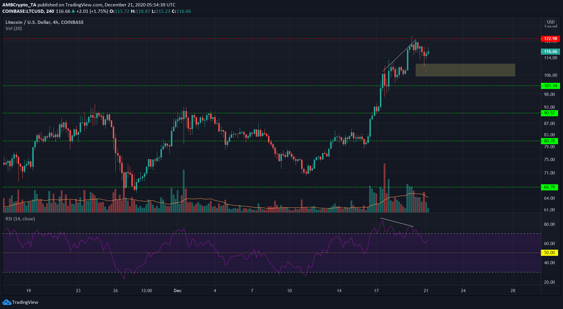 Litecoin, Waves, FTX 토큰 가격 분석 : 12 월 21 일