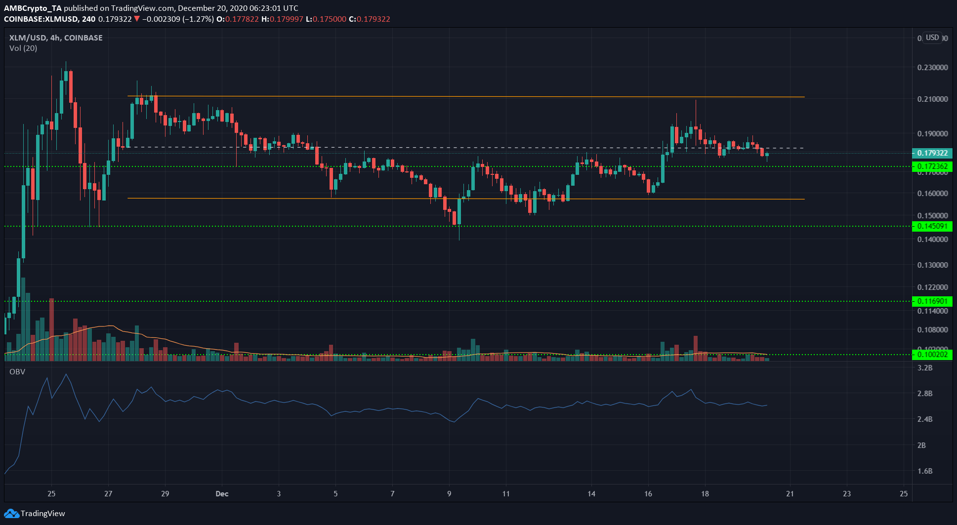 Stellar Lumens, Synthetix, Nano 가격 분석 : 12 월 20 일