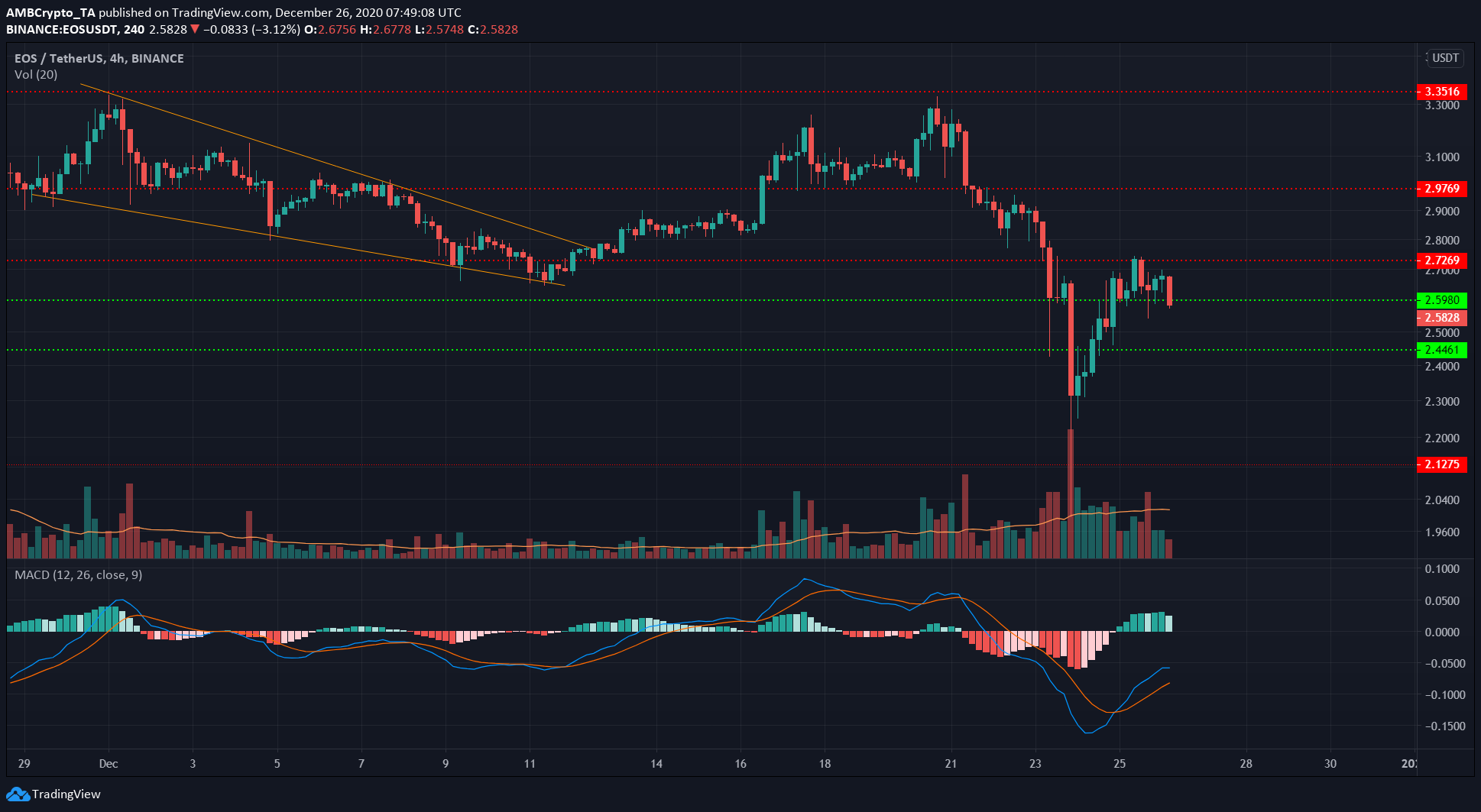 EOS, Basic Attention Token, NEM 가격 분석 : 12 월 26 일