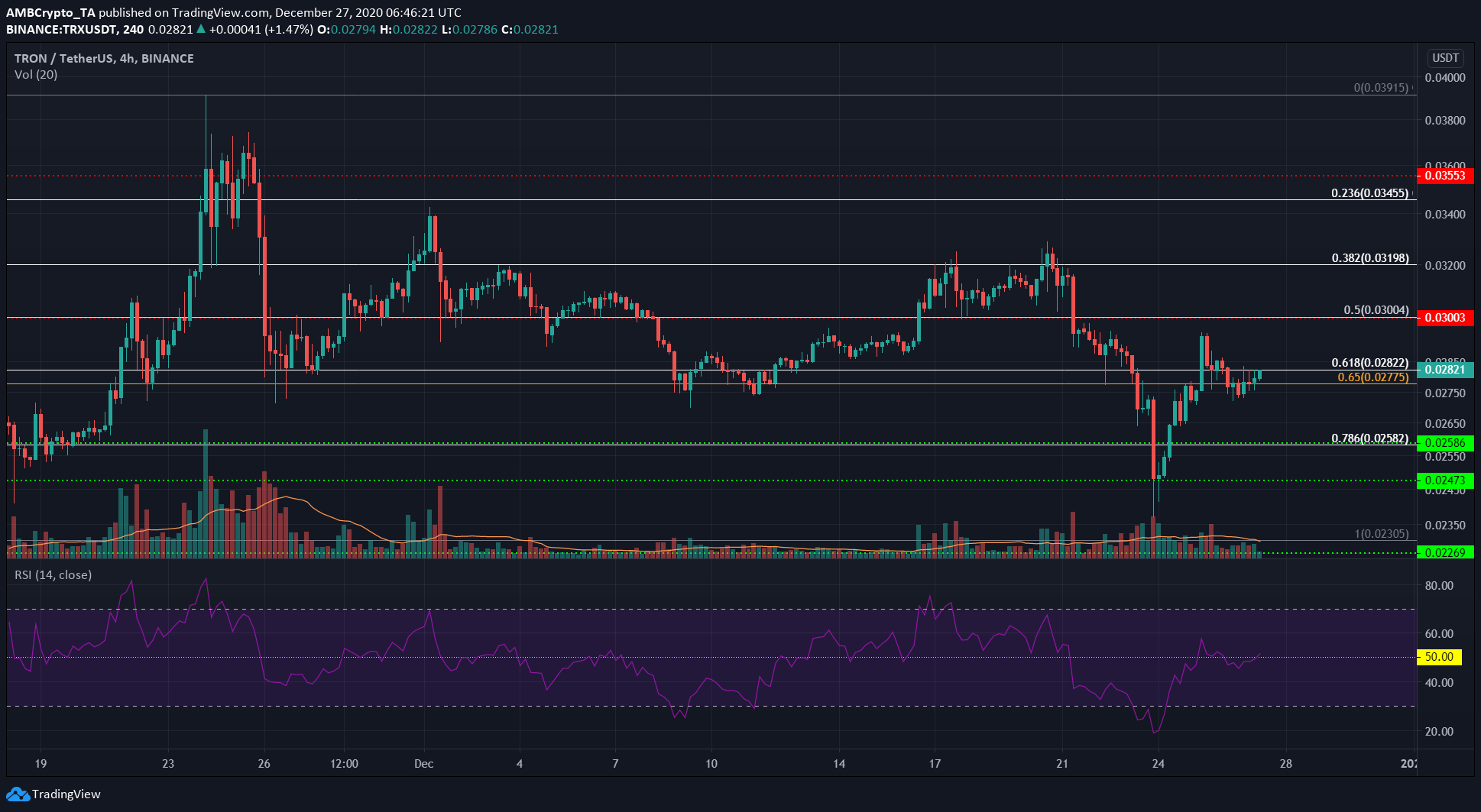 Tron, Algorand, Zcash 가격 분석 : 12 월 27 일