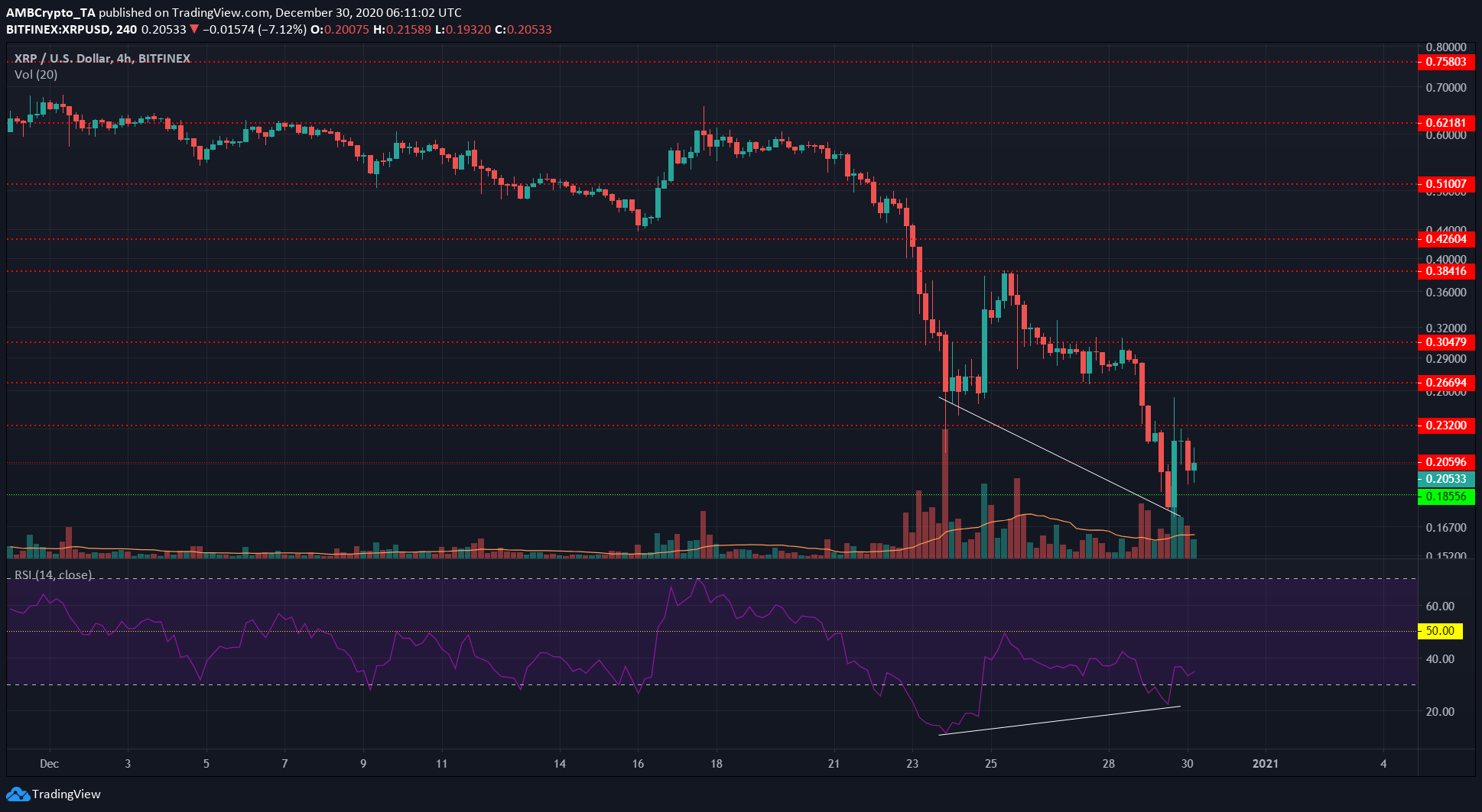 XRP, Decred, Polkadot 가격 분석 : 12 월 30 일