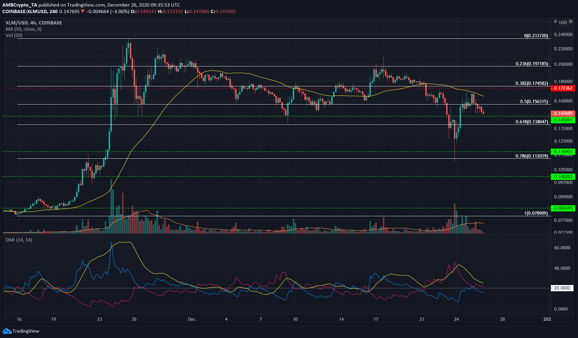 Stellar Lumens, Polkadot, 복합 가격 분석 : 12 월 26 일