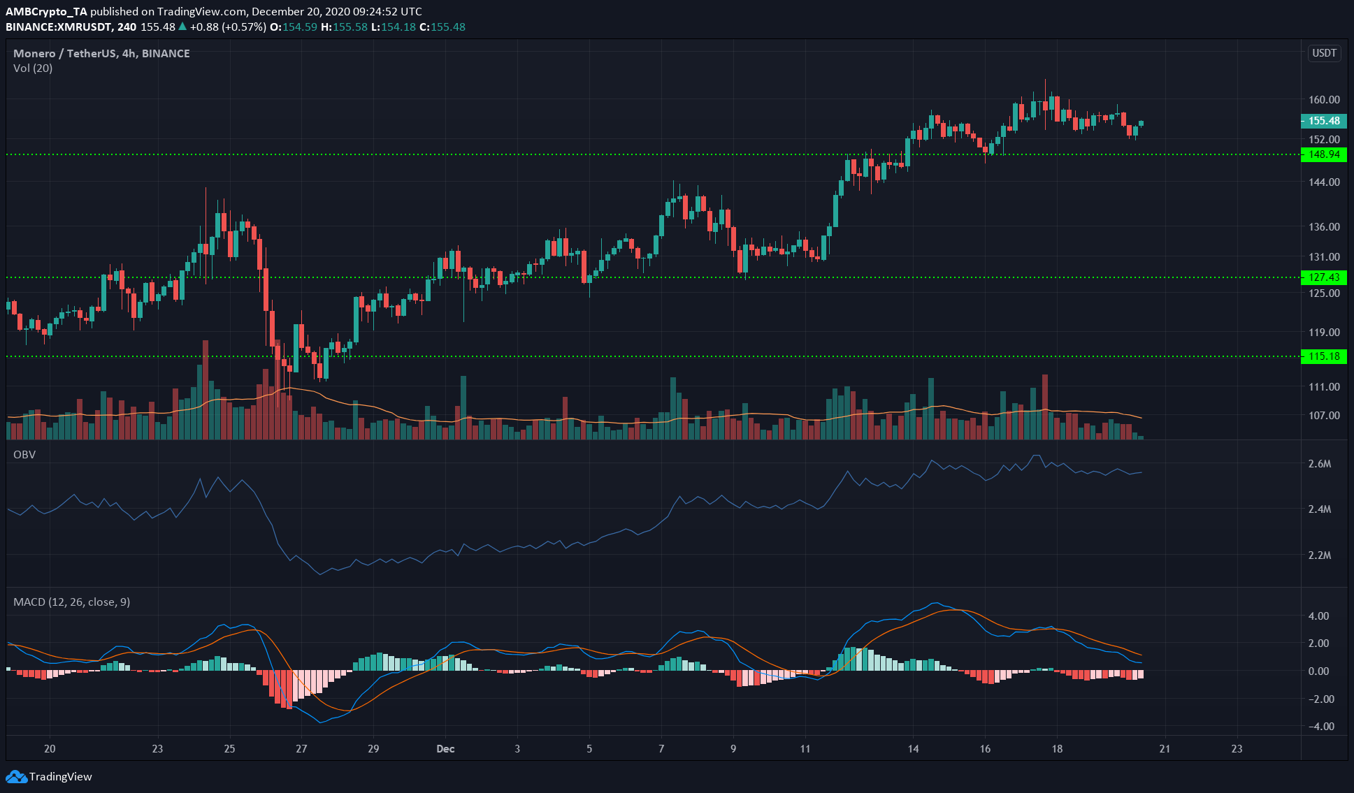 Monero, Polkadot, 복합 가격 분석 : 12 월 20 일