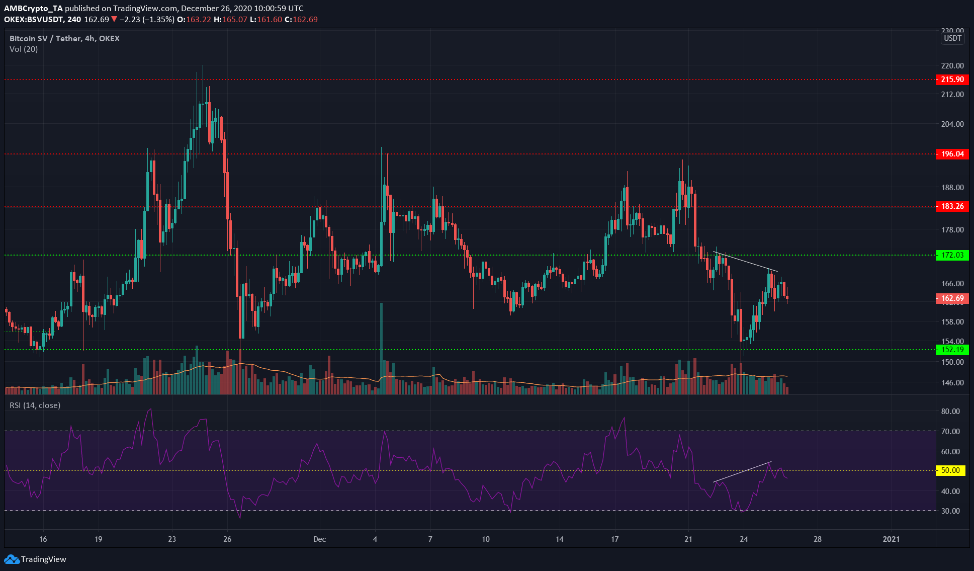 Bitcoin SV, Cosmos, Crypto.com 가격 분석 : 12 월 26 일