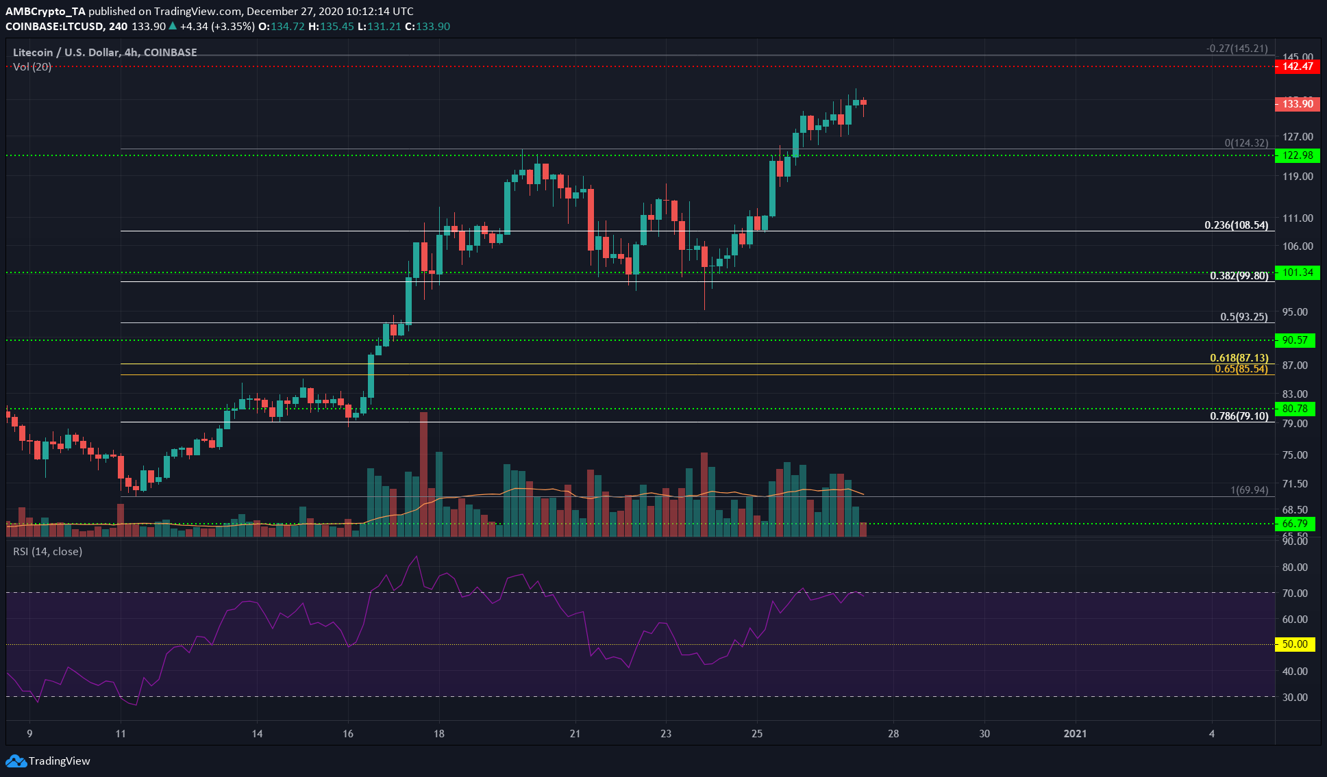 Litecoin, Augur, VeChain 가격 분석 : 12 월 27 일