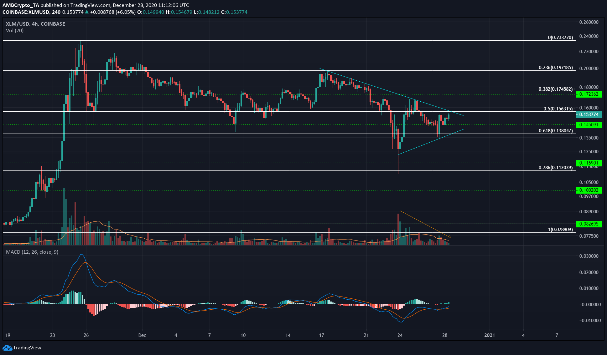 Stellar Lumens, Waves, 복합 가격 분석 : 12 월 28 일