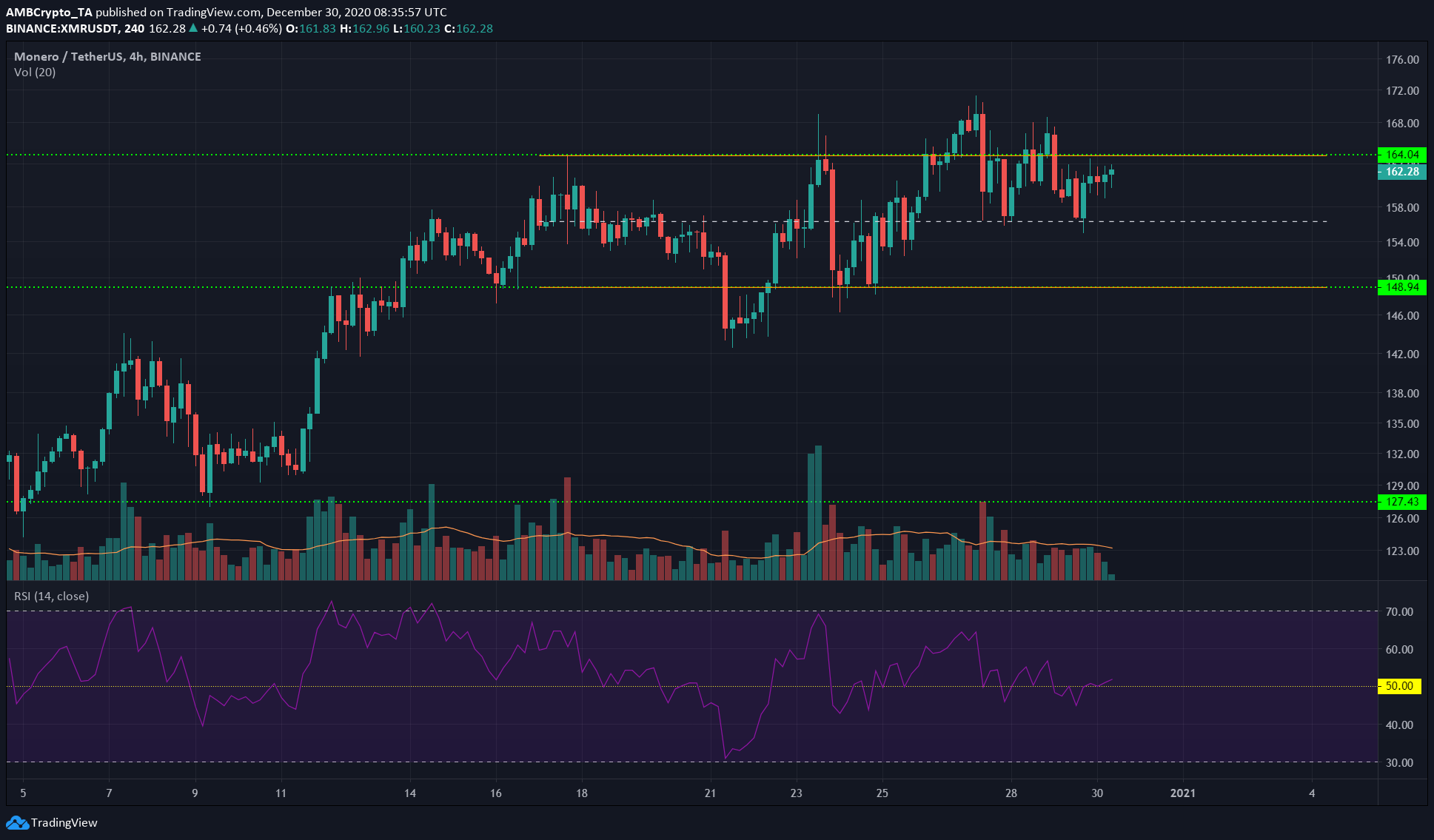 Monero, Dash, Augur 가격 분석 : 12 월 30 일