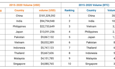 인도의 CoinDCX는 Block.one, Coinbase Ventures 등으로부터 1390 만 달러를 모금했습니다.