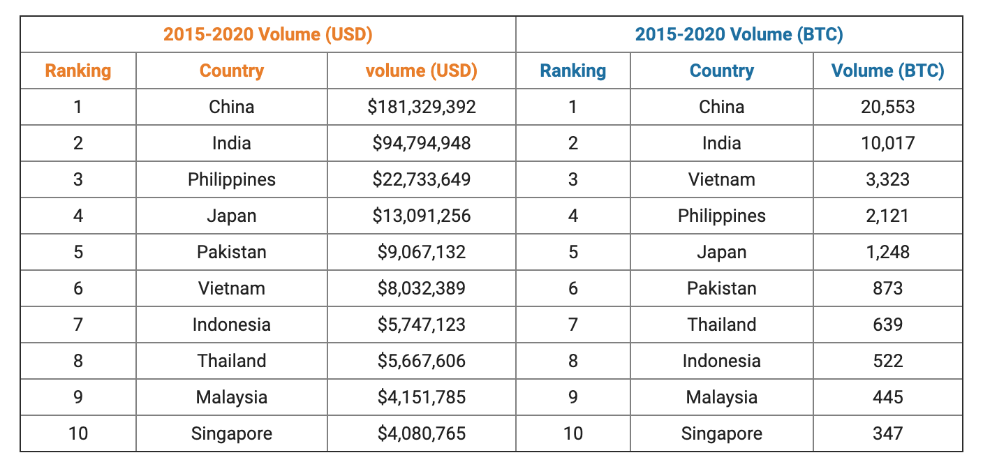 인도의 CoinDCX는 Block.one, Coinbase Ventures 등으로부터 1390 만 달러를 모금했습니다.