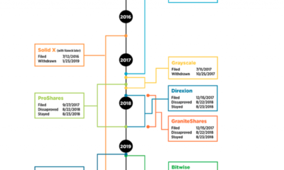 VanEck, 새로운 Bitcoin ETF에 대한 SEC 등록 신청