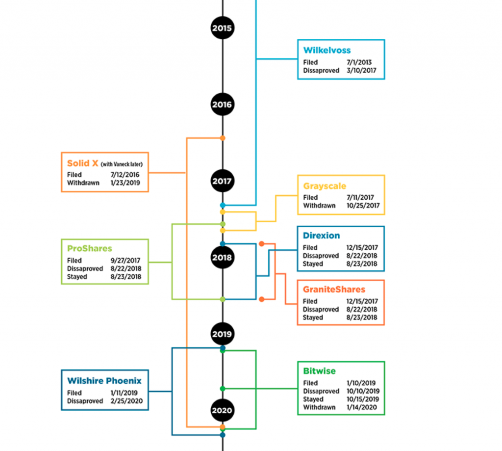 VanEck, 새로운 Bitcoin ETF에 대한 SEC 등록 신청