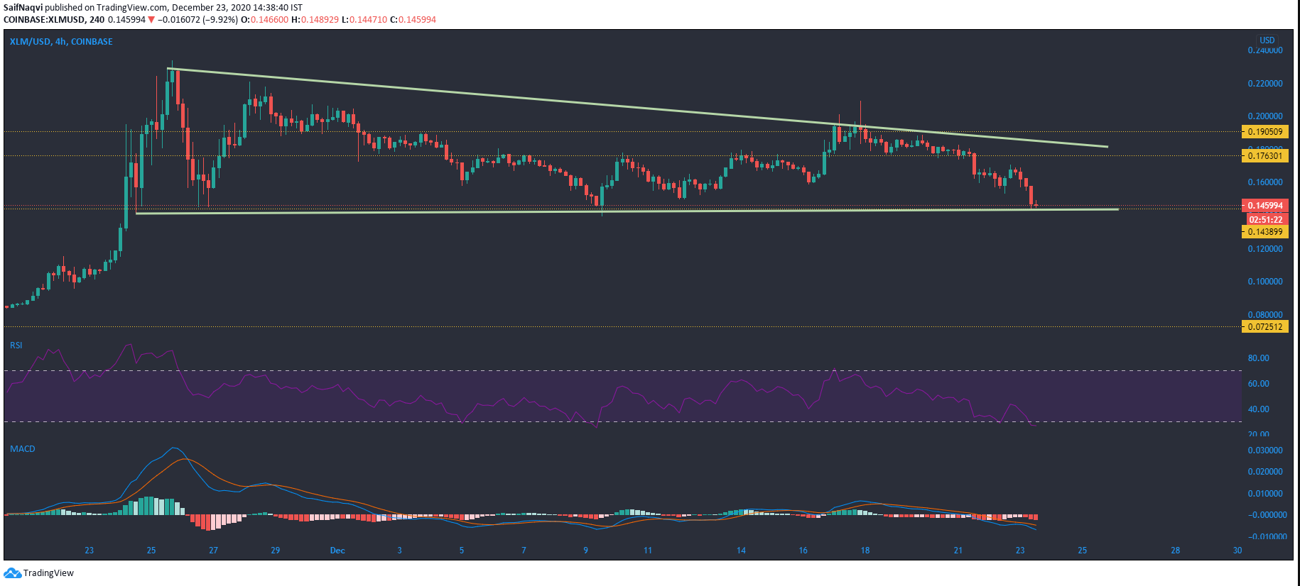 Stellar Lumens, Monero, Algorand 가격 분석 : 12 월 23 일