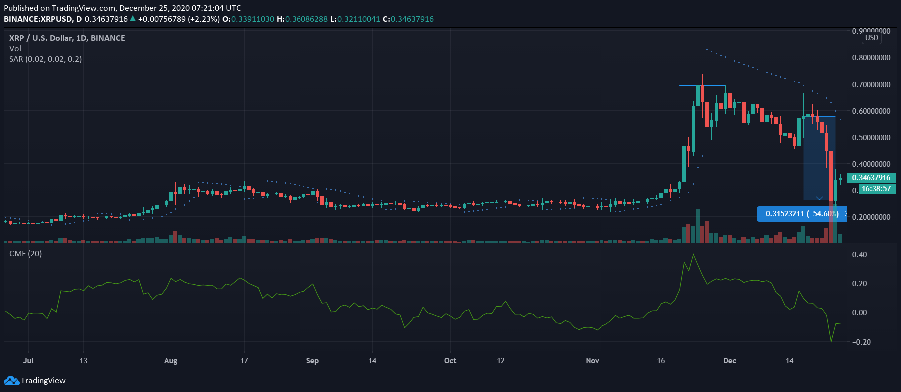 XRP, Dogecoin, Bitcoin SV 가격 분석 : 12 월 25 일