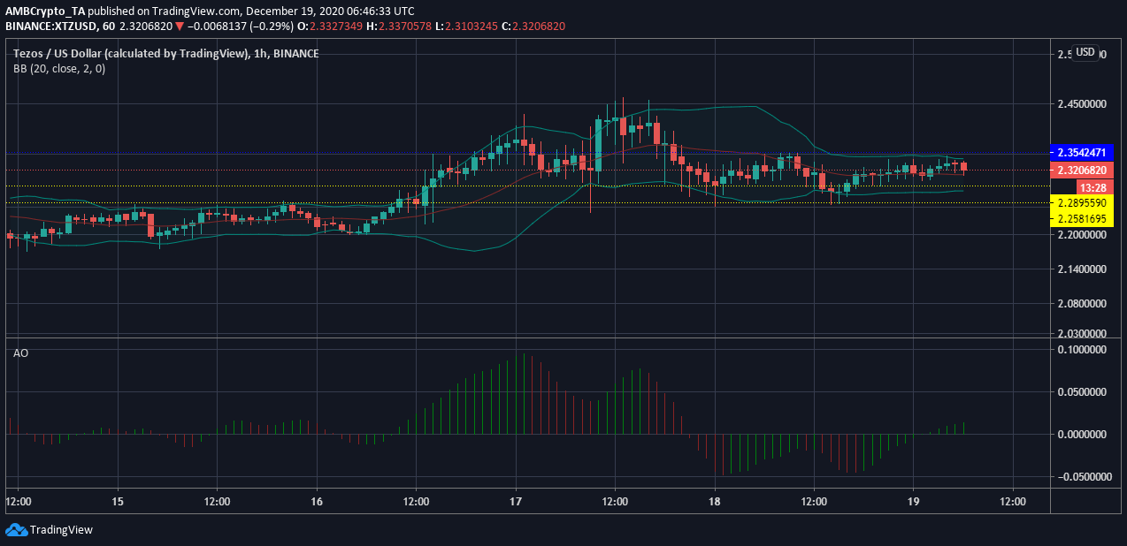 Tezos, Waves, Dogecoin 가격 분석 : 12 월 19 일