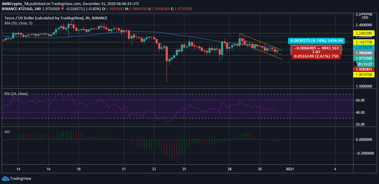 Tezos 가격 분석 : 12 월 31 일