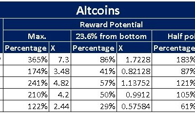 COMP, LINK, DOT, ATOM, BNB, 다음 alt 시즌을 위해 altcoin을 선택 했습니까?
