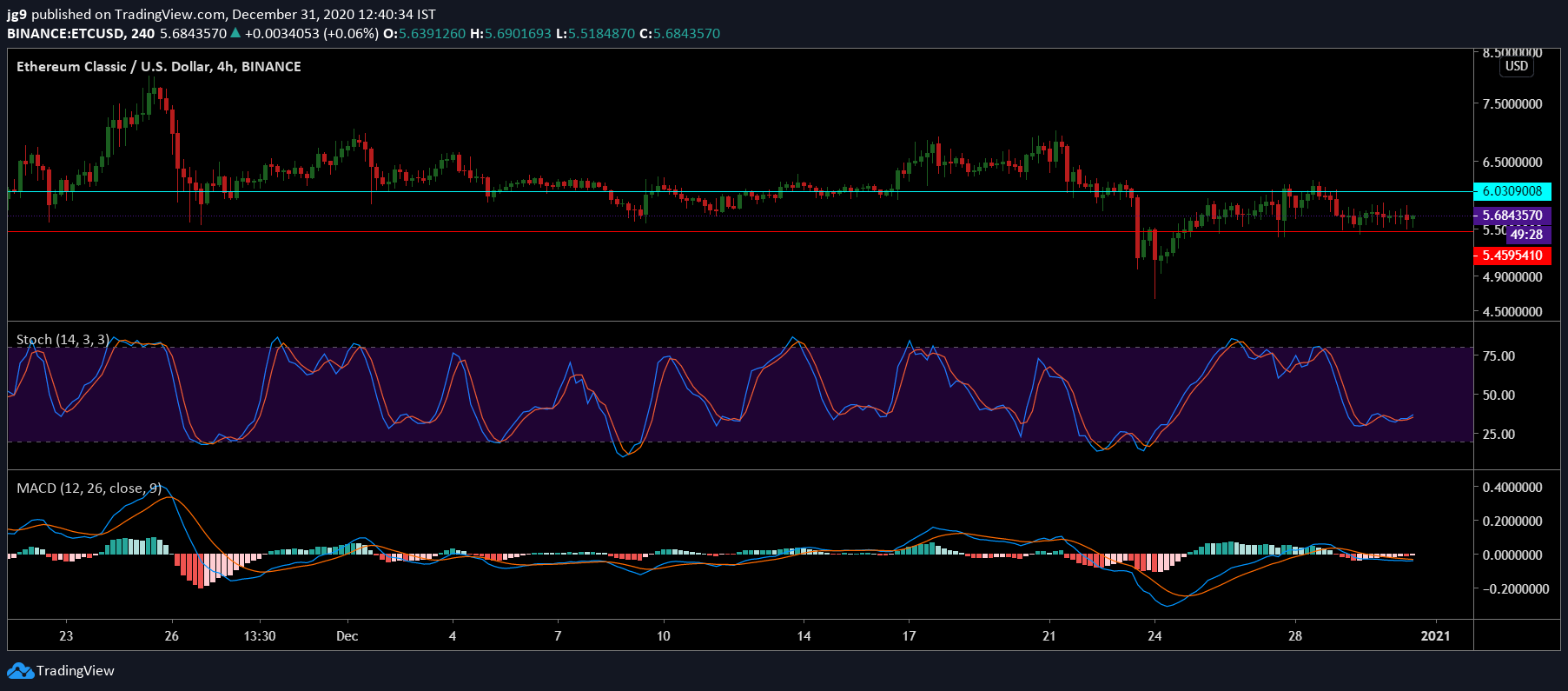 Ethereum Classic, Algorand, Verge 가격 분석 : 12 월 31 일