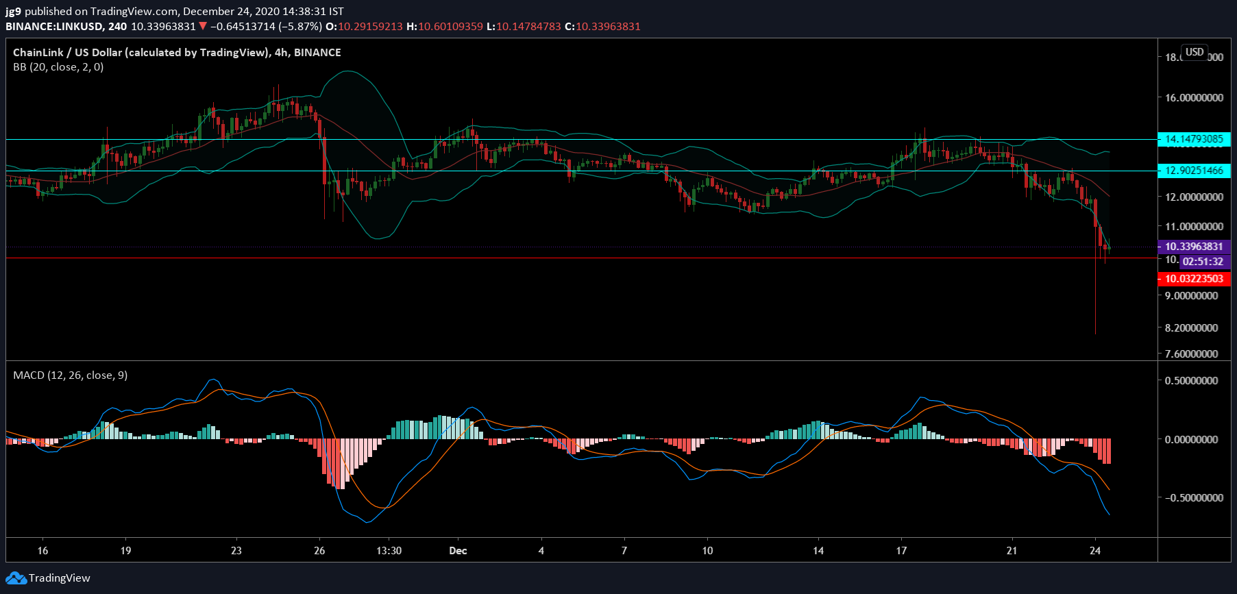 Chainlink, Cosmos, Dash 가격 분석 : 12 월 24 일