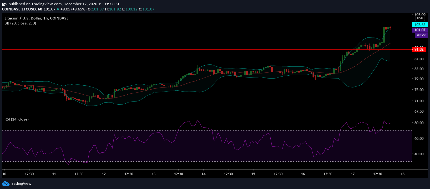 Litecoin, Algorand, Vechain 가격 분석 : 12 월 17 일