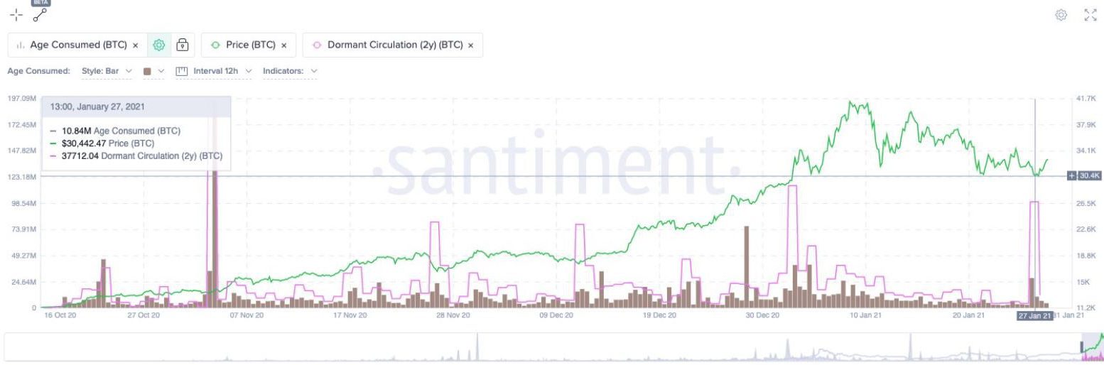 트레이더가 계속해서 비트 코인을 $ 40000까지 구매하는 이유는 무엇입니까?