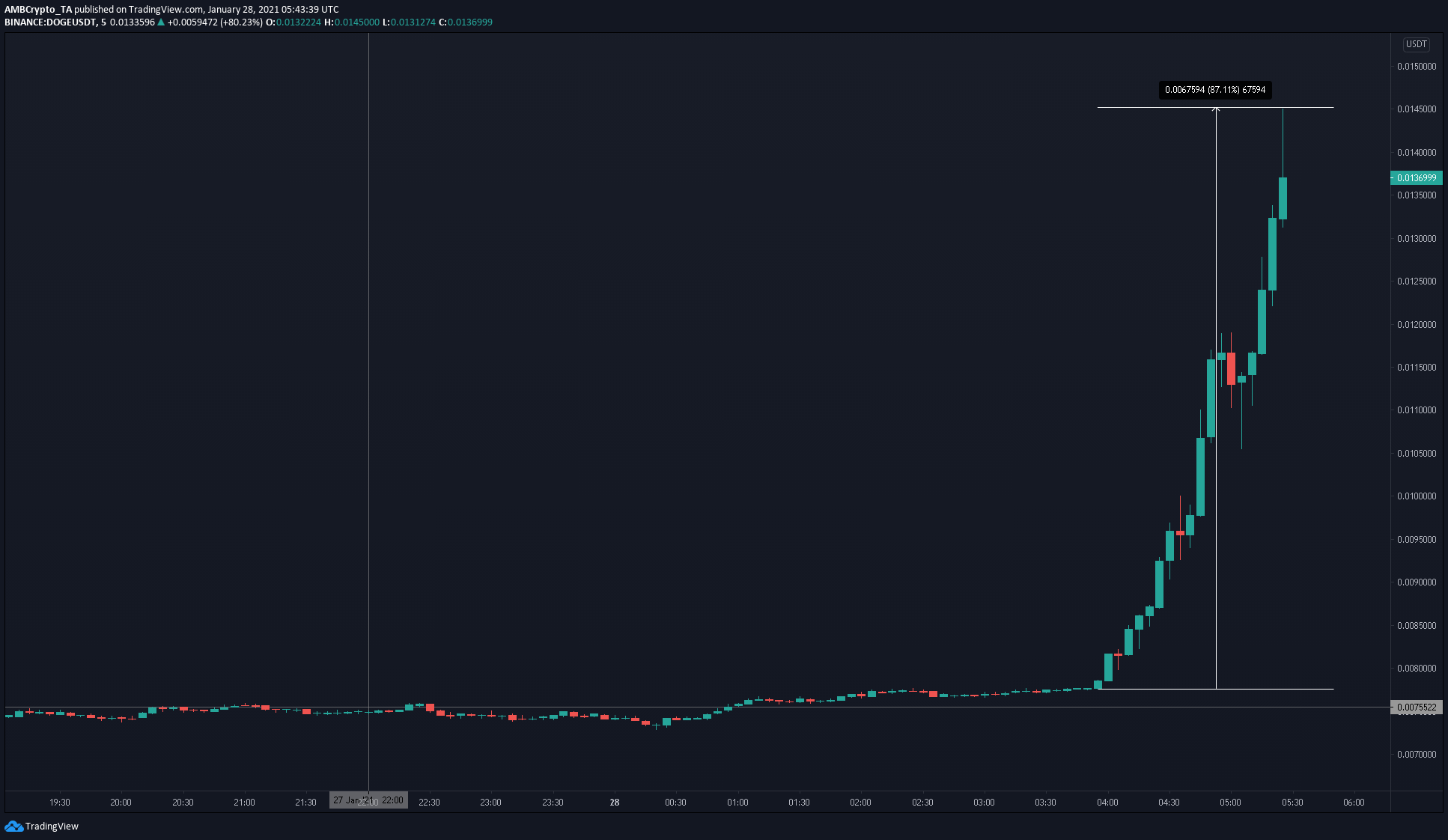 WallStreetBets 드라마 속에서 Dogecoin이 90 %까지 펌프질