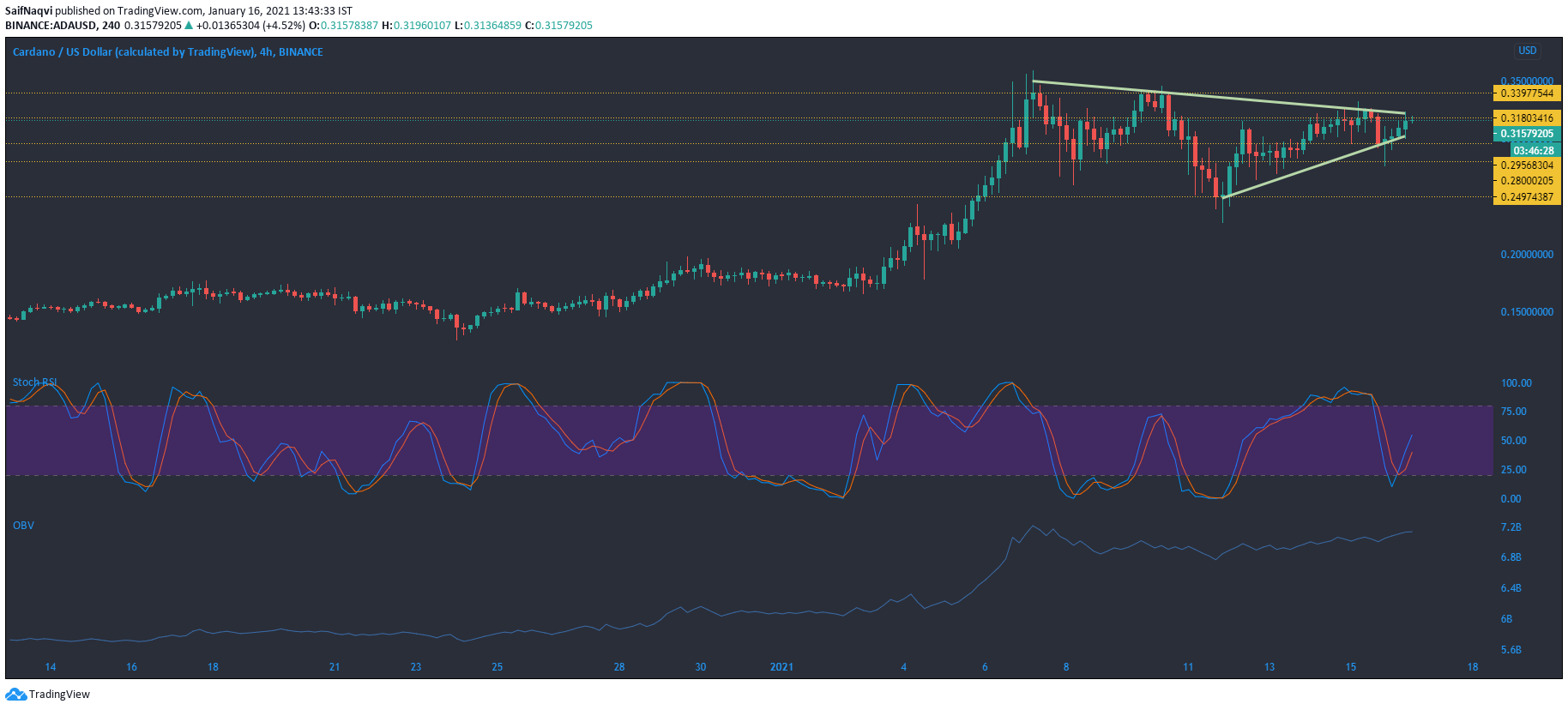 Cardano, Ontology, Synthetix 가격 분석 : 1 월 16 일