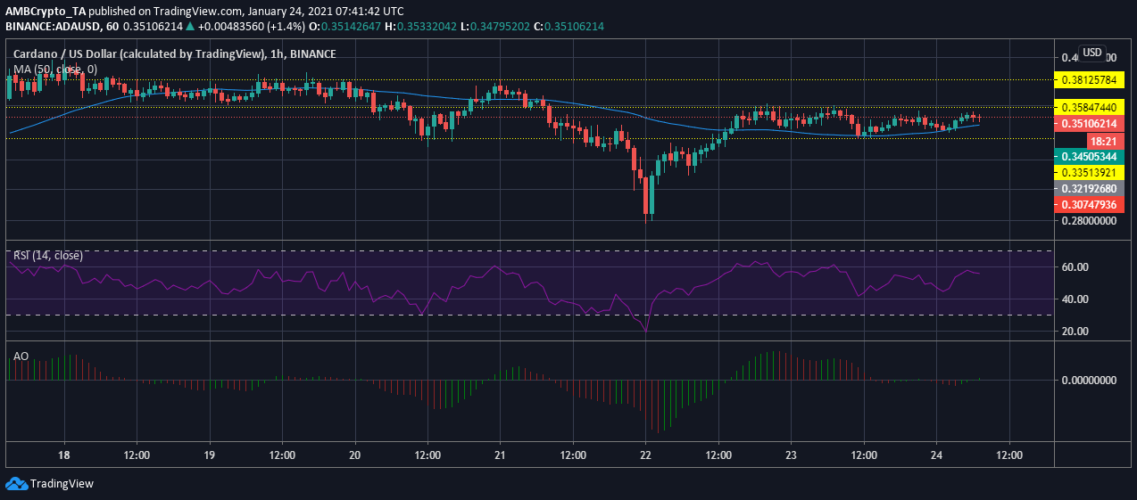 Cardano, Qtum, Ontology 가격 분석 : 1 월 24 일