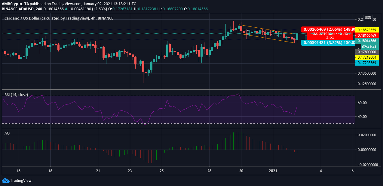 Cardano 가격 분석 : 1 월 2 일