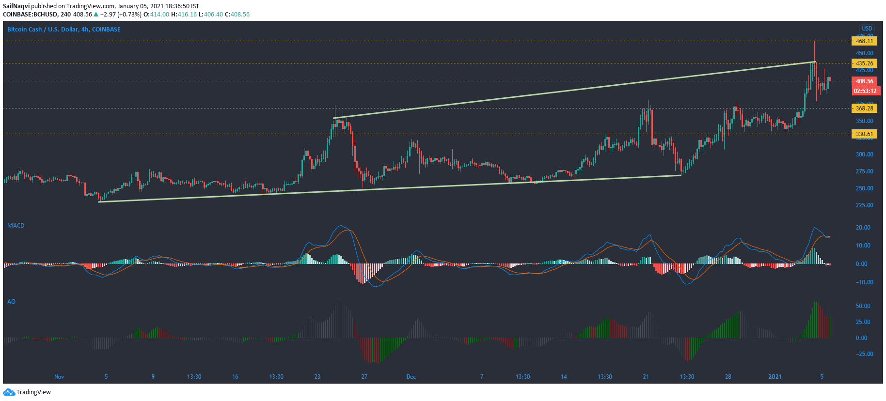 Bitcoin Cash, Polkadot, FTX 토큰 가격 분석 : 1 월 5 일