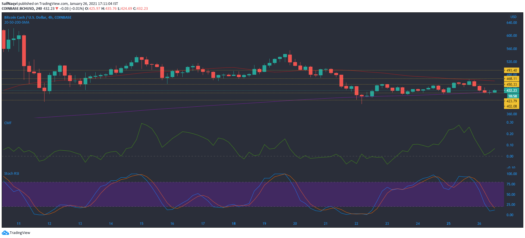 Bitcoin Cash, Algorand, DigiByte 가격 분석 : 1 월 26 일