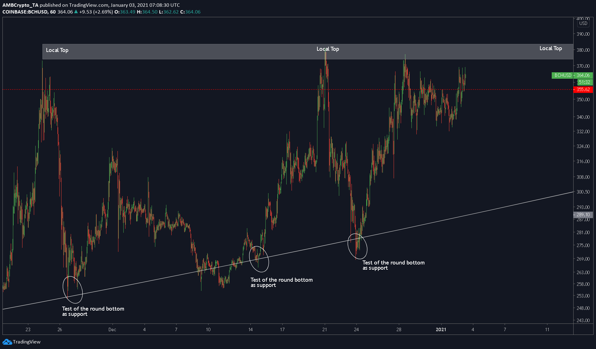 BCHUSD TradingView