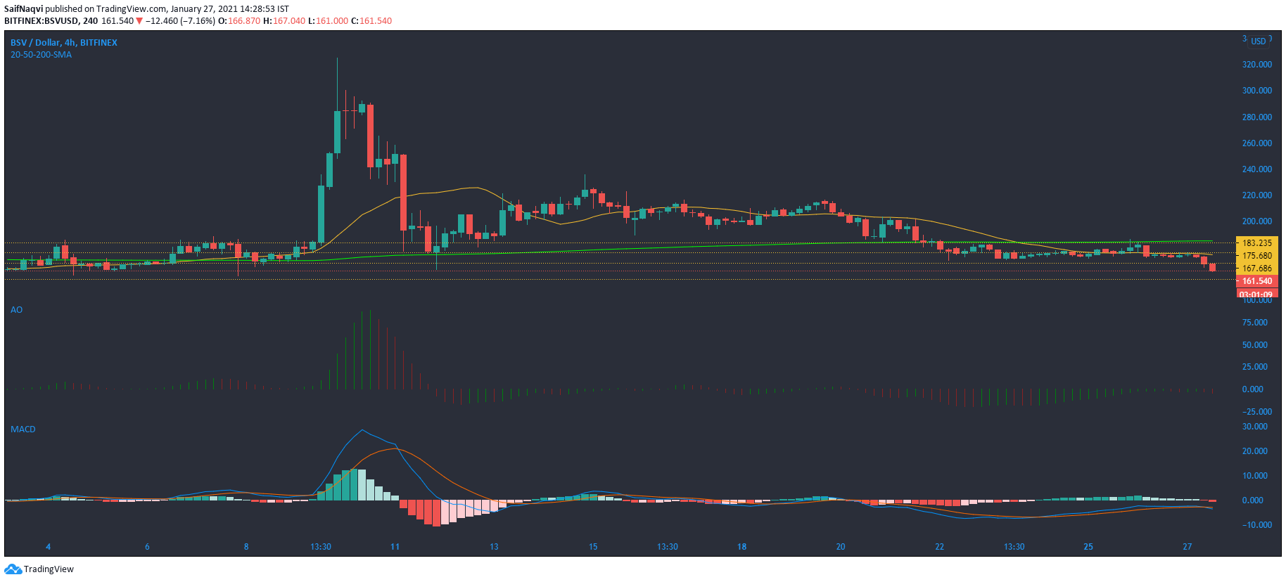 Bitcoin SV, Neo, VeChain 가격 분석 : 1 월 27 일